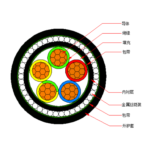 銅芯聚氯乙烯絕緣金屬絲鎧裝 聚氯乙烯護套電力電纜-VV72-0.6/1kV、VV32-0.6/1kV