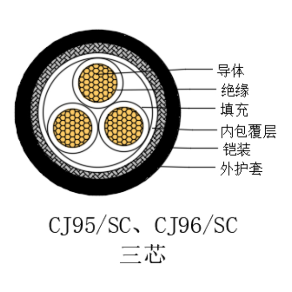 銅芯交聯聚乙烯絕緣低煙無鹵船用電力電纜-CJ95/SC-0.6/1kV、CJ96/SC-0.6/1kV