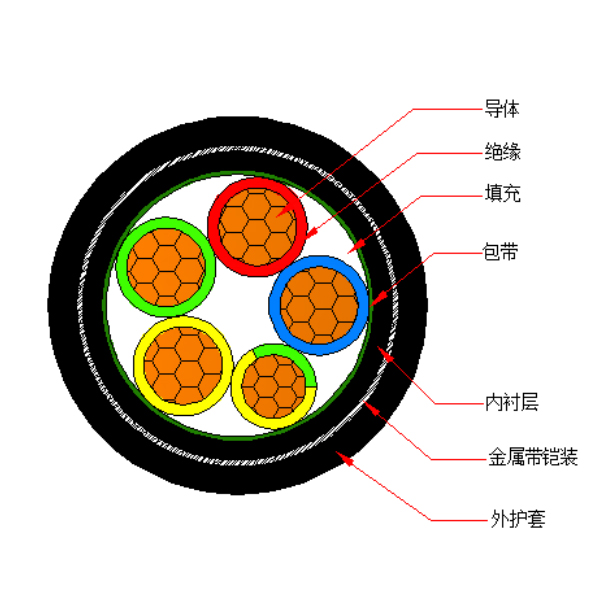 銅芯交聯聚乙烯絕緣金屬帶鎧裝聚烯烴護套 無鹵低煙阻燃C類電力電纜-WDZC-YJY63-0.6/1kV、WDZC-YJY23-0.6/1kV